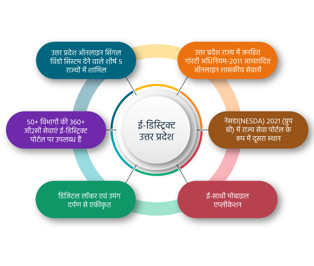 eDistrict Up, ई डिस्ट्रिक्ट उत्तर प्रदेश, आय, जाति, निवास प्रमाणपत्र, आवेदन की स्थिति