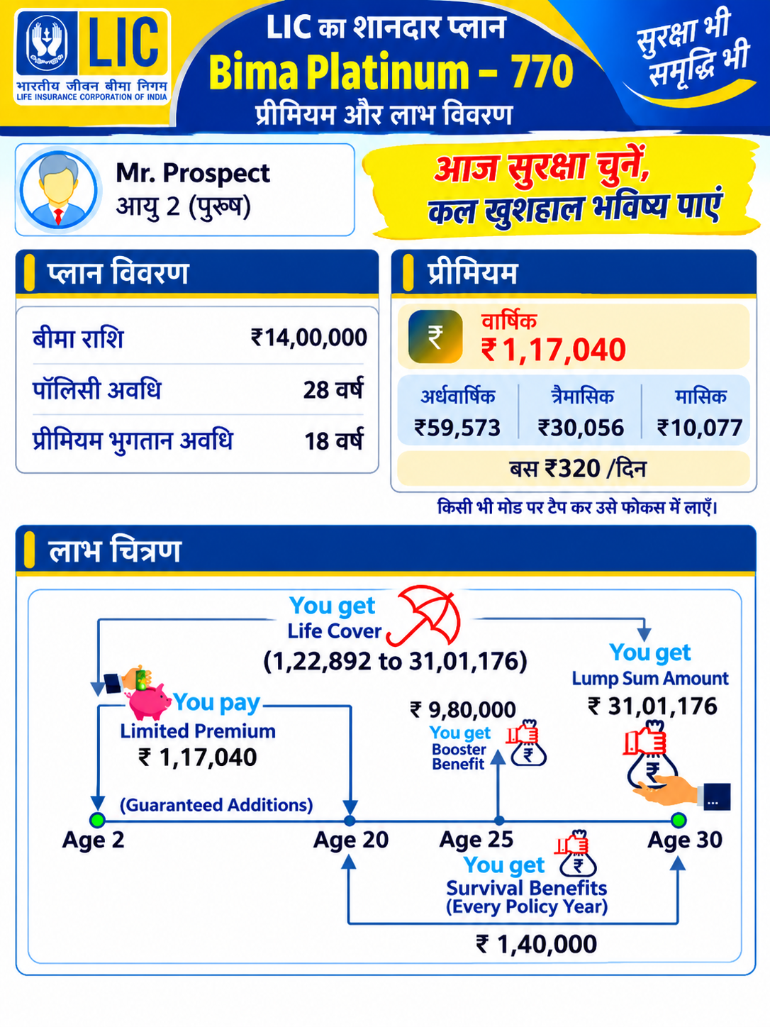 Lic बीमा प्लैटिनम आज ही 10077 रु प्रतिमाह दीजिए 18 वर्ष और 1.40 लाख प्रति साल प्राप्त करे